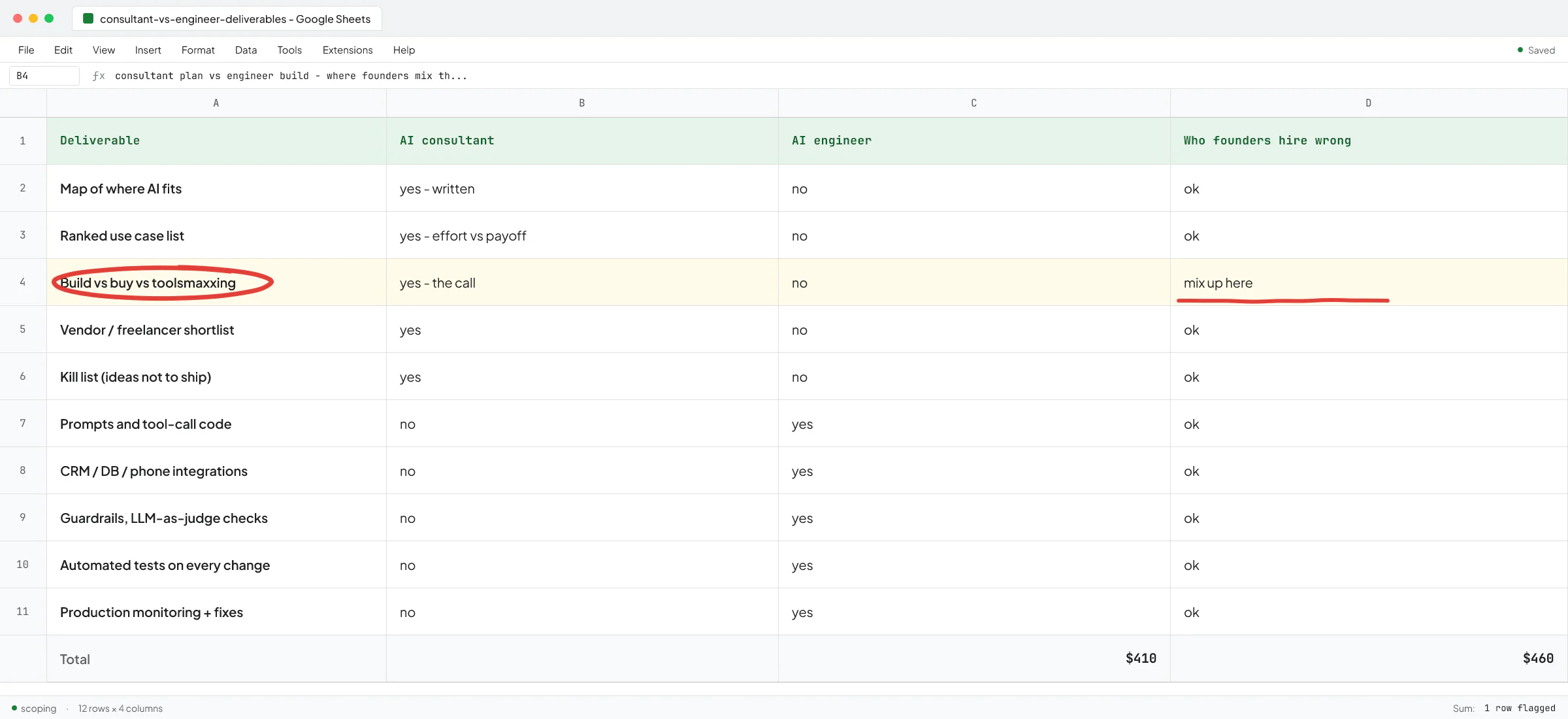 Google Sheets comparing AI consultant deliverables vs AI engineer deliverables row by row, with the 'build vs buy vs toolsmaxxing' row circled - the call founders most often hire the wrong person for.
