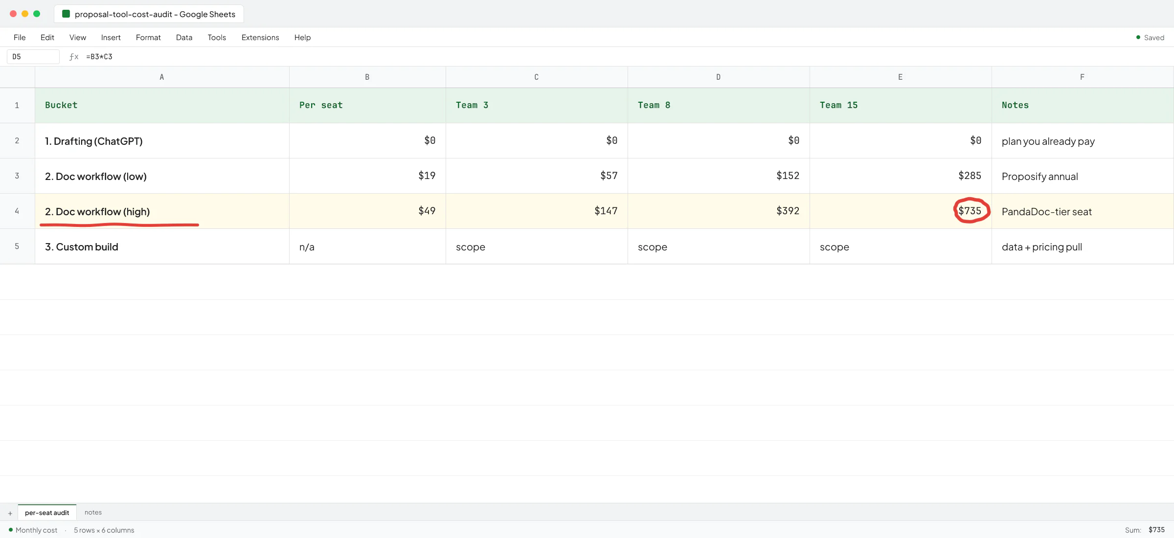 Google Sheets per-seat audit of AI proposal generator costs across team sizes 3, 8, and 15, with the 15-seat bucket 2 monthly total of $735 circled.