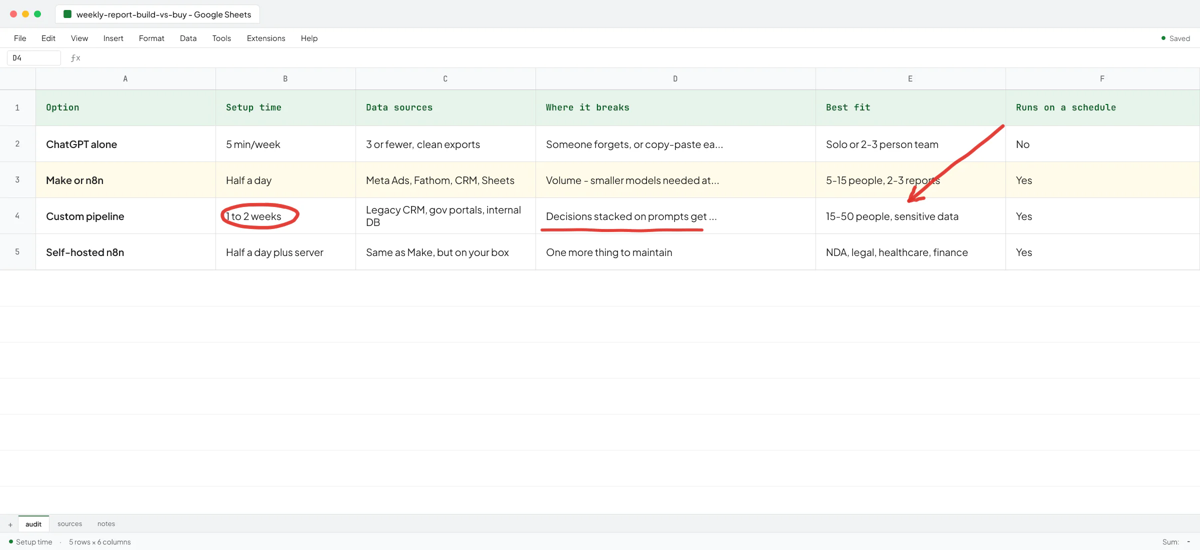 Google Sheets audit comparing ChatGPT alone vs Make or n8n vs custom pipeline for an AI weekly report generator, with the custom pipeline's two-week setup time circled.