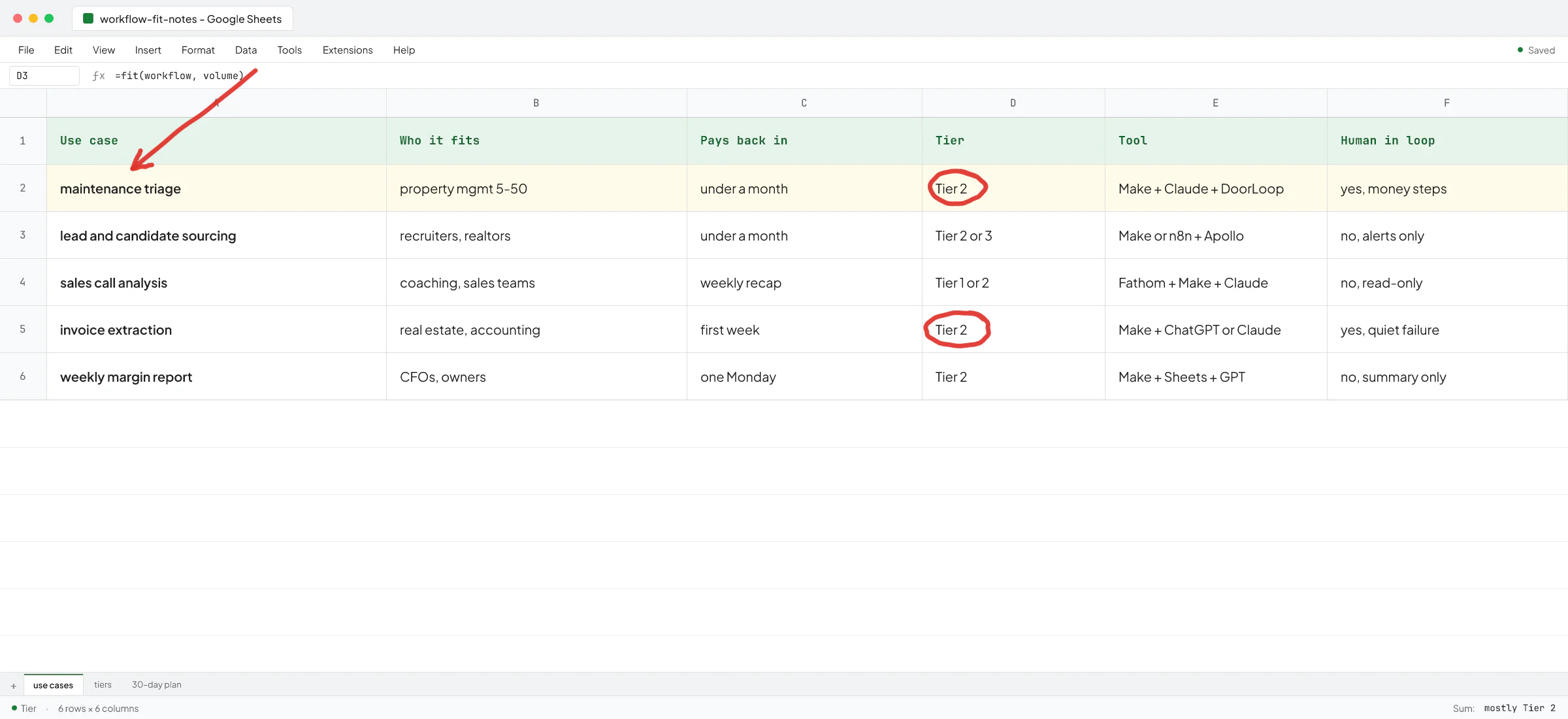 Google Sheets fit notes comparing four small B2B workflows - maintenance triage, lead sourcing, call analysis, invoice extraction - with the tool tier each one needs, lead sourcing circled as the s...