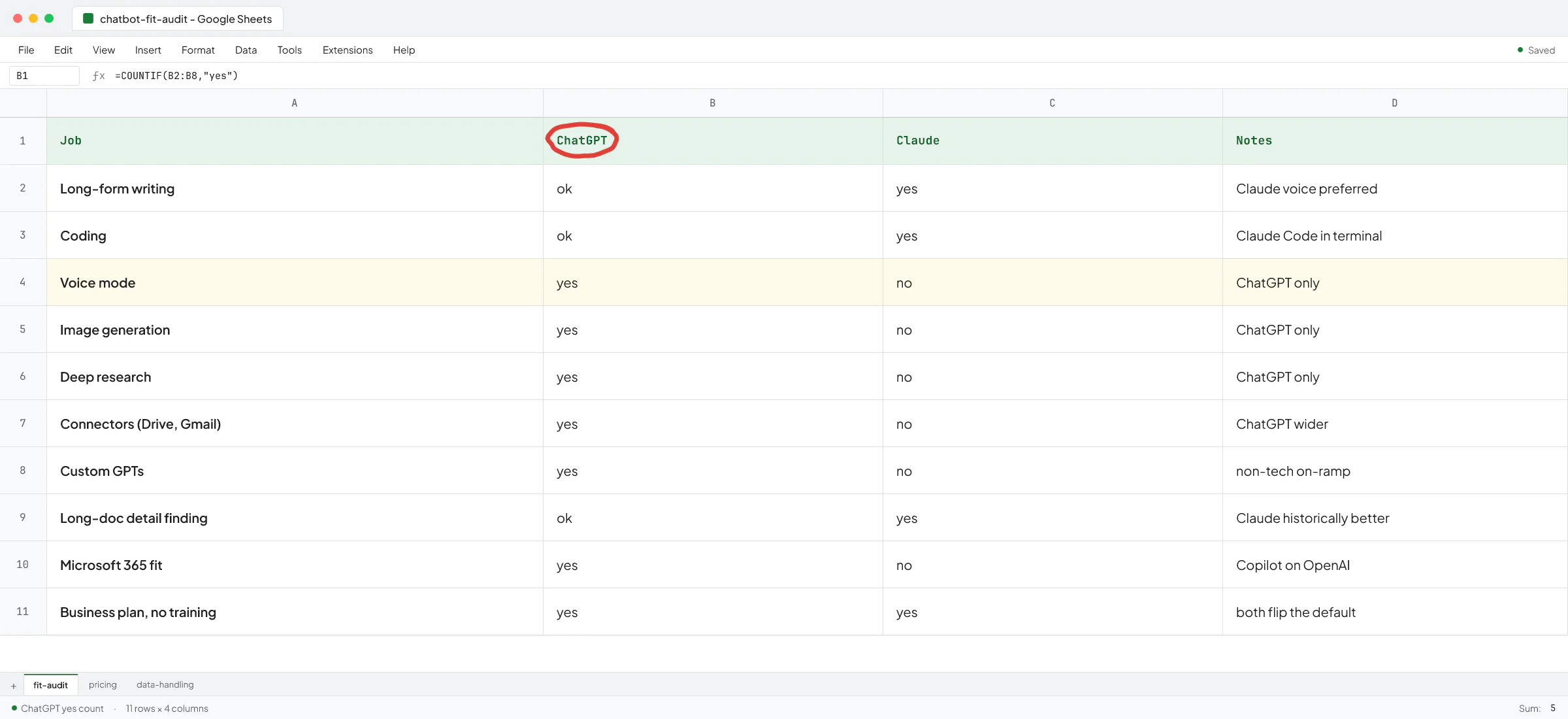 Google Sheets audit of which jobs ChatGPT vs Claude cover (writing, code, voice, image gen, deep research, connectors, data handling) with the ChatGPT column header circled to show the wider featur...