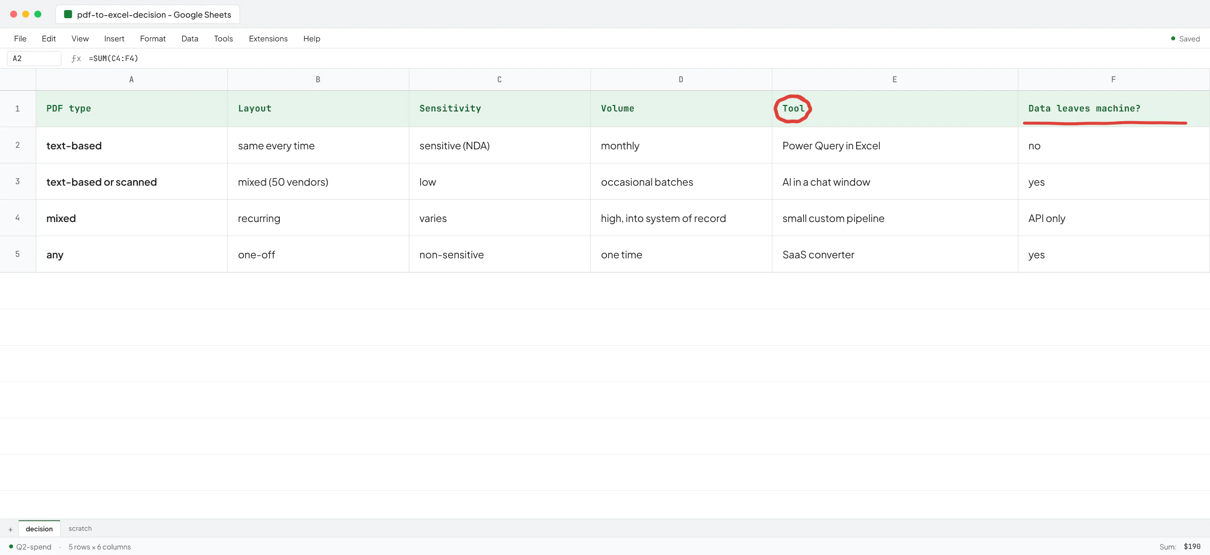 Google Sheets decision matrix mapping PDF type, layout, and sensitivity to Power Query, AI, custom pipeline, or SaaS - the Power Query row circled as the default starting point for extracting data ...