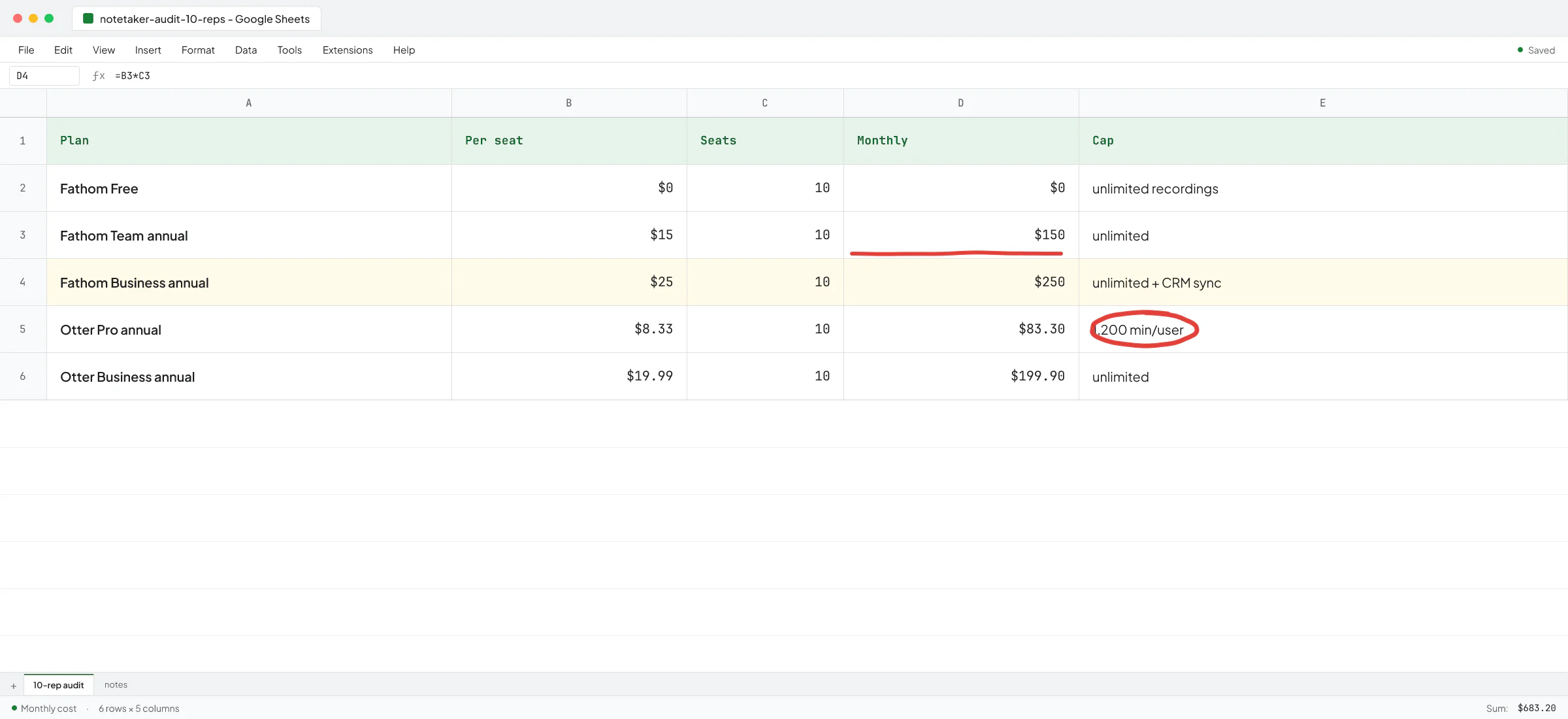 Google Sheets per-seat audit for a 10-rep B2B firm comparing Fathom and Otter monthly cost, with Otter Pro's 1,200-minute cap circled - the gotcha the article flags.