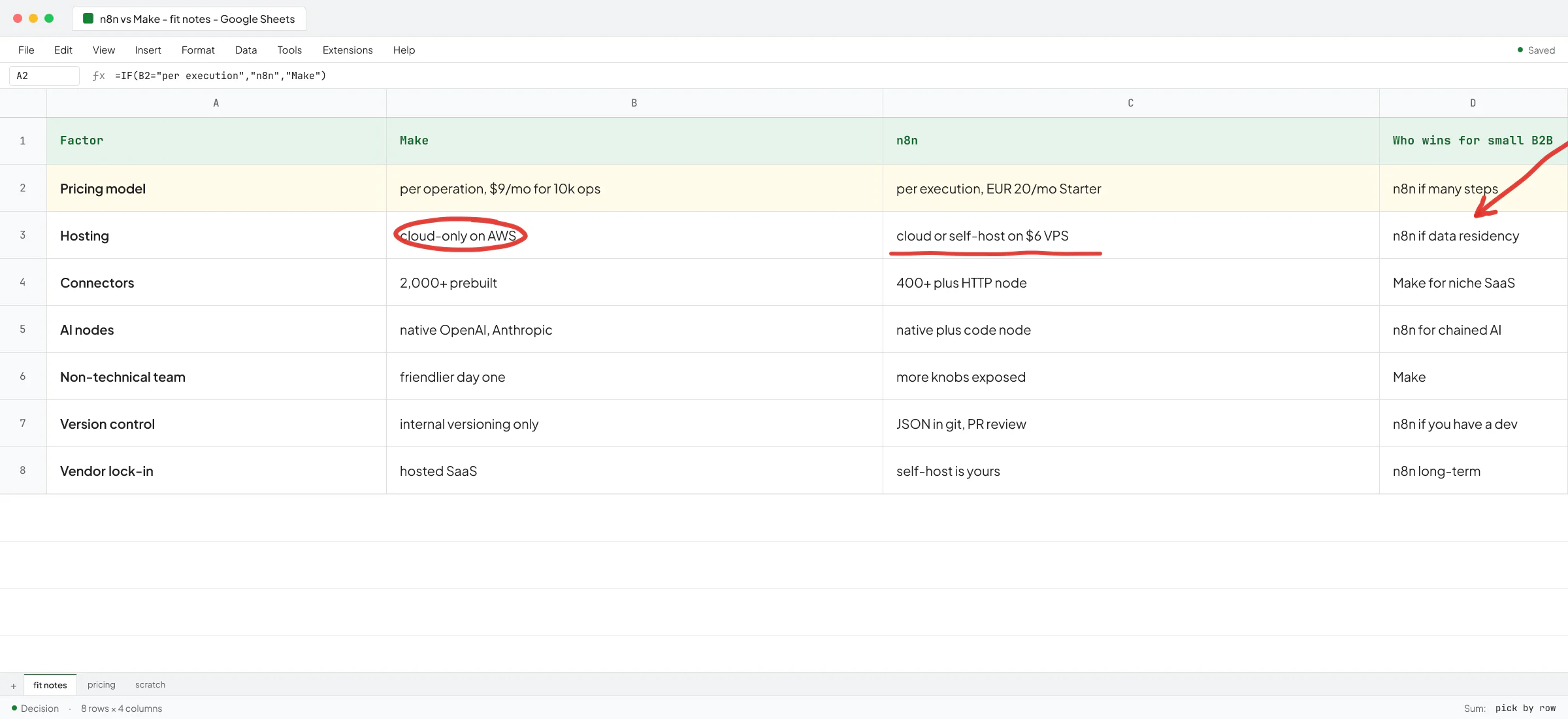 Google Sheet comparing n8n vs Make across pricing, hosting, connectors, AI nodes, and lock-in, with the hosting row circled - self-hosting is the line that flips most small B2B firms from Make to n8n.