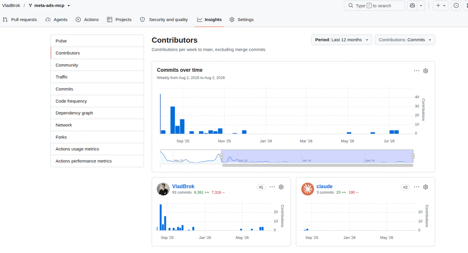 GitHub contributor insights for the meta-ads-mcp repository showing 93 commits