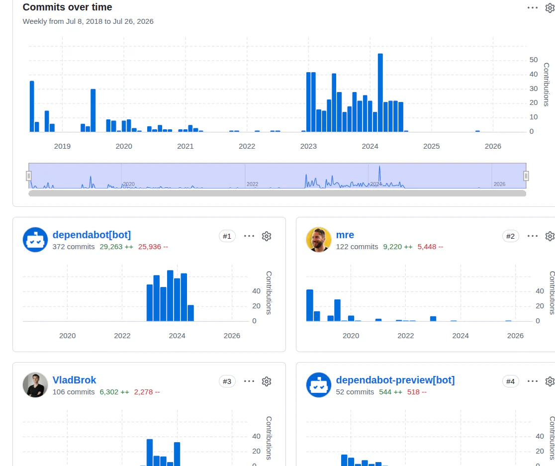GitHub contributor graph showing commits over time and the top contributors, with VladBrok at 106 commits and 6,302 lines added