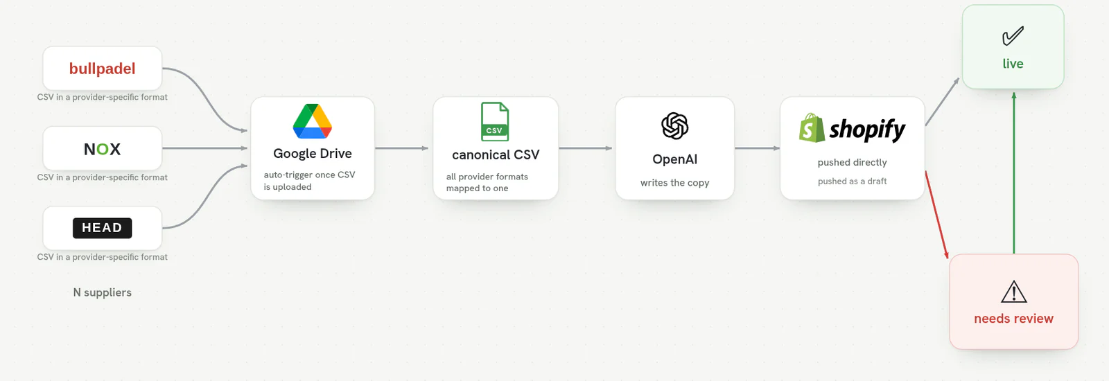 Architecture diagram showing supplier CSVs flowing through Google Drive into a canonical CSV, then OpenAI, then Shopify, with a review branch