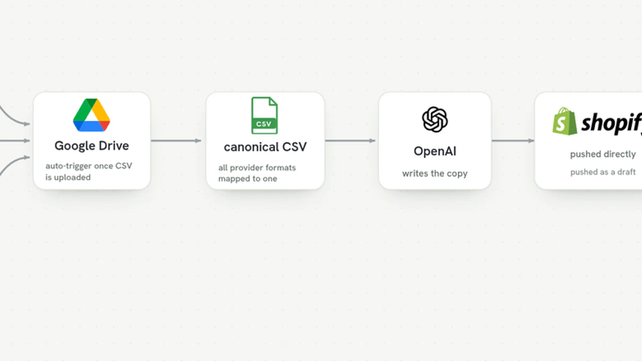 Shopify AI Pipeline | Supplier CSVs to Live Listings